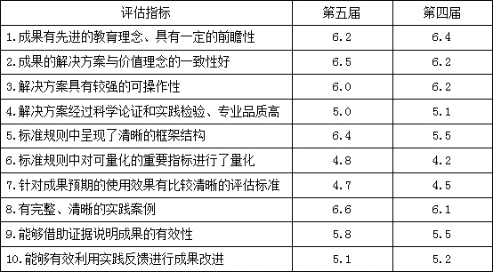 从1.0到2.0：让教育创新成果更加“可见”