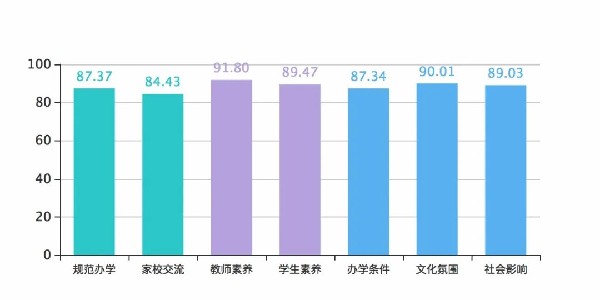 南京、淄博5所中小学“学校教育家长满意度”调研评价出炉