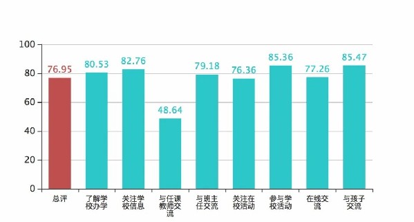 南京、淄博5所中小学“学校教育家长满意度”调研评价出炉