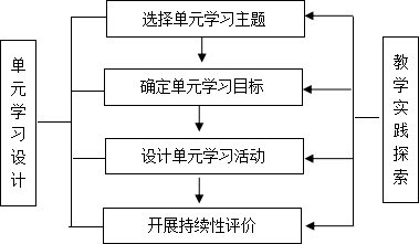 深度学习理念下项目式学习整合单元教学的研究