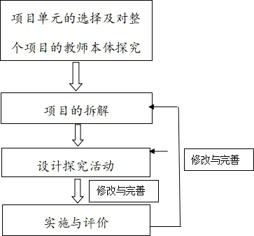 深度学习理念下项目式学习整合单元教学的研究