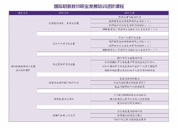 在线课程助力“双师型”特色队伍建设——培生国际化职教教师培训在线课程解读