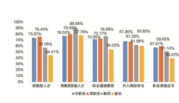 《中国职业教育发展大型问卷调查报告》发布