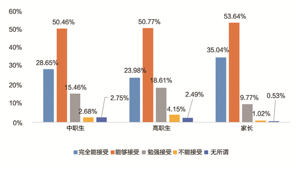 《中国职业教育发展大型问卷调查报告》发布