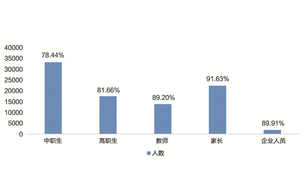 《中国职业教育发展大型问卷调查报告》发布