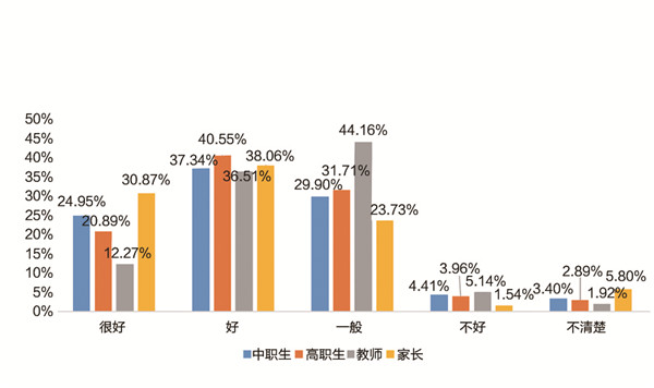 《中国职业教育发展大型问卷调查报告》发布