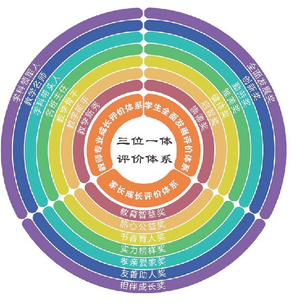 “三位一体七彩阶梯”，实现学校发展新突破